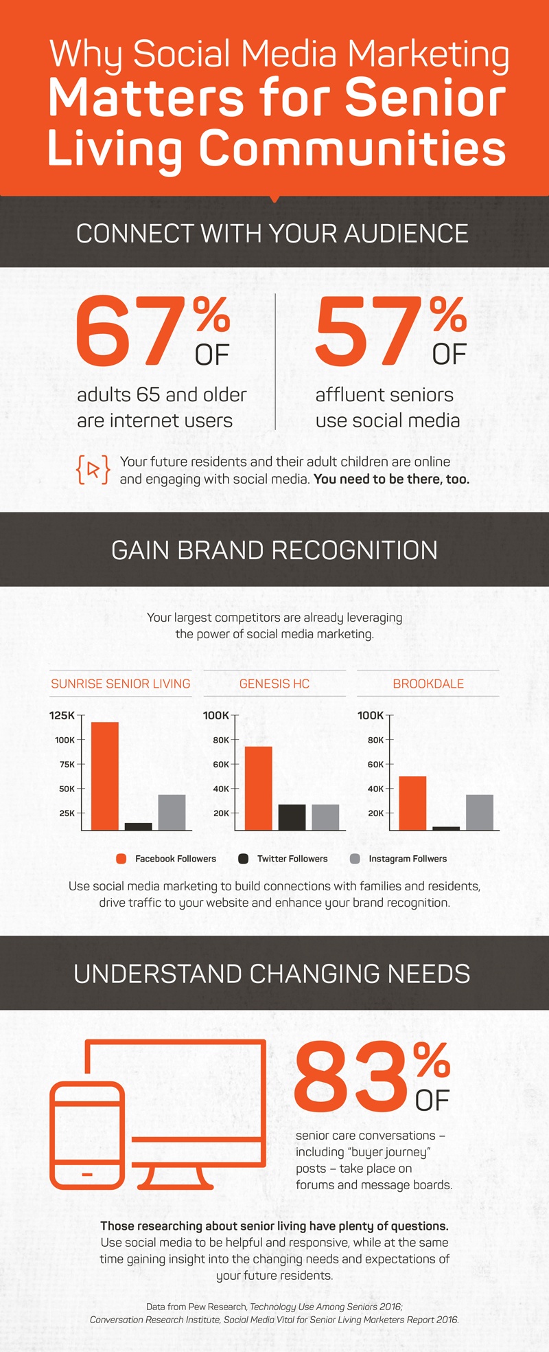 Why social media marketing matters for senior living communities infographic